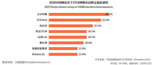 STEAM教育大勢所趨，DFRobot蘑菇云賦能科技創新教育解決方案的物聯網技術研發